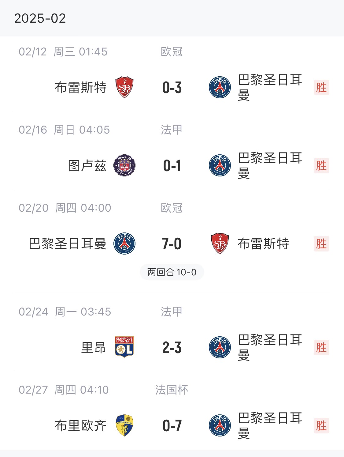 我浦3月大考！巴黎又打出一個7-0，附加賽10-0，法國杯虐法丁球隊